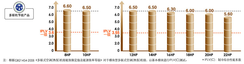 空调系统IPLV(C)